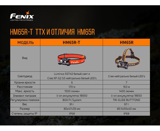 Купить Фонарь дальность - 170 м  длина фоноря -  80 мм - Fenix HM65RT, фото , изображение 20, характеристики, отзывы