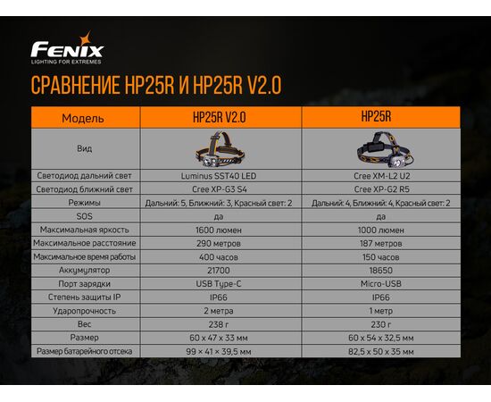 Придбати Ліхтар налобний Fenix HP25R V2.0, image , зображення 16, характеристики, відгуки