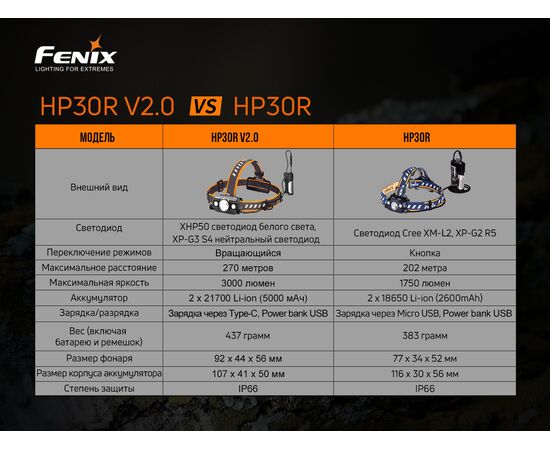 Купить Ліхтар налобний Fenix HP30R V2.0, фото , изображение 8, характеристики, отзывы