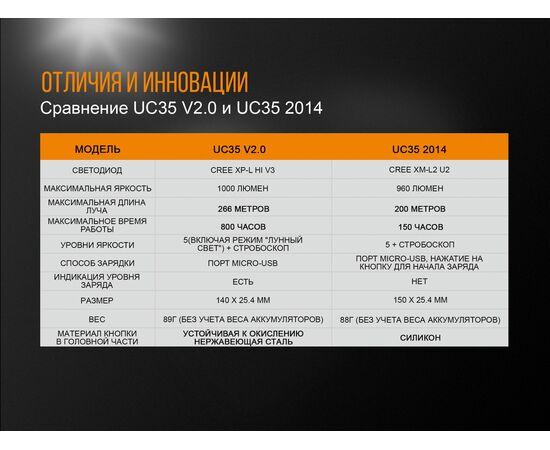 Купить Фонарь карманный, сверхмощный дальность - 266 м  длина фоноря -  140 мм - Fenix UC35V20, фото , изображение 15, характеристики, отзывы
