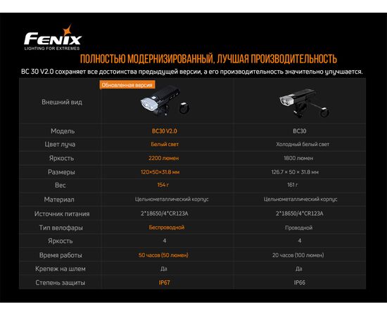 Купить Фонарь  дальность - 187 м  длина фоноря -   - Fenix BC30V20, фото , изображение 12, характеристики, отзывы